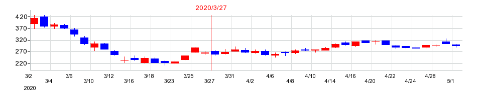 2020年のサニックスの配当落ち日前後の株価チャート