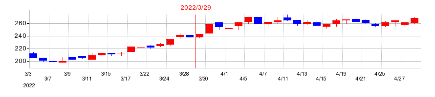 2022年のサニックスの配当落ち日前後の株価チャート