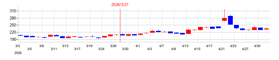 2026年のサニックスホールディングスの配当落ち日前後の株価チャート