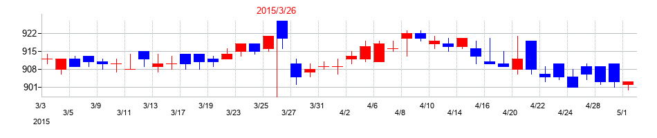 2015年のダイオーズの配当落ち日前後の株価チャート