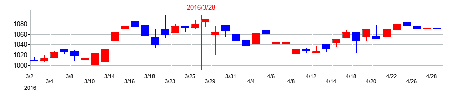 2016年のダイオーズの配当落ち日前後の株価チャート