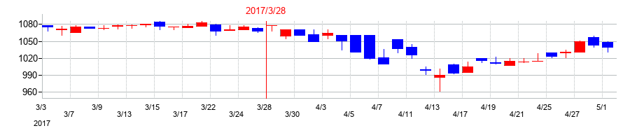 2017年のダイオーズの配当落ち日前後の株価チャート