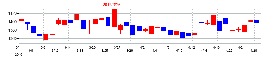 2019年のダイオーズの配当落ち日前後の株価チャート