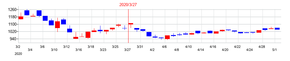 2020年のダイオーズの配当落ち日前後の株価チャート