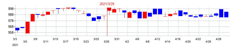 2021年のダイオーズの配当落ち日前後の株価チャート