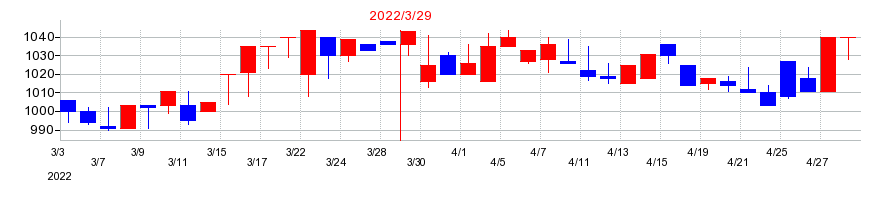 2022年のダイオーズの配当落ち日前後の株価チャート