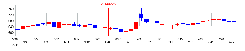 2014年の環境管理センターの配当落ち日前後の株価チャート