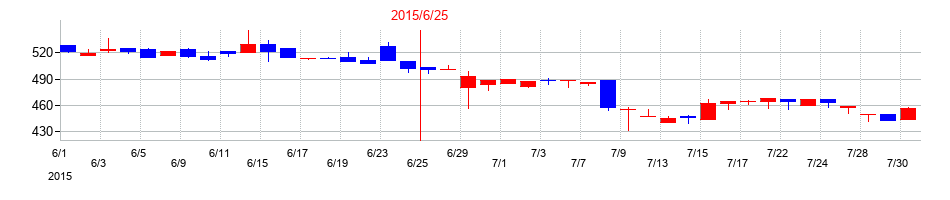 2015年の環境管理センターの配当落ち日前後の株価チャート