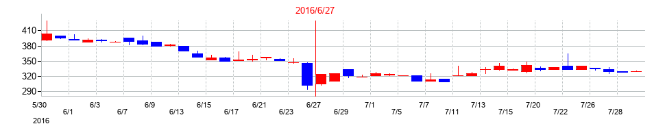 2016年の環境管理センターの配当落ち日前後の株価チャート