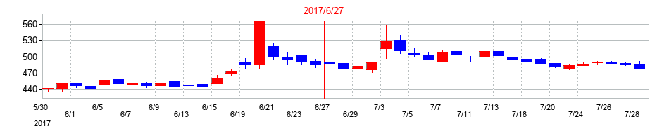 2017年の環境管理センターの配当落ち日前後の株価チャート