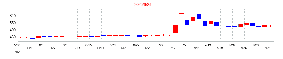 2023年の環境管理センターの配当落ち日前後の株価チャート