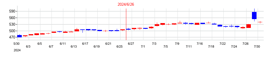 2024年の環境管理センターの配当落ち日前後の株価チャート