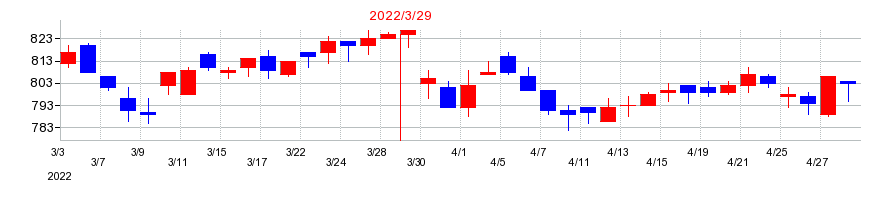 2022年の日本空調サービスの配当落ち日前後の株価チャート