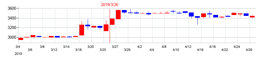 2019年のエイジスの配当落ち日前後の株価チャート