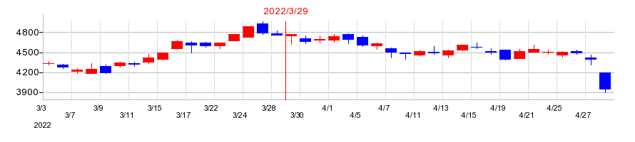 2022年のオリエンタルランドの配当落ち日前後の株価チャート