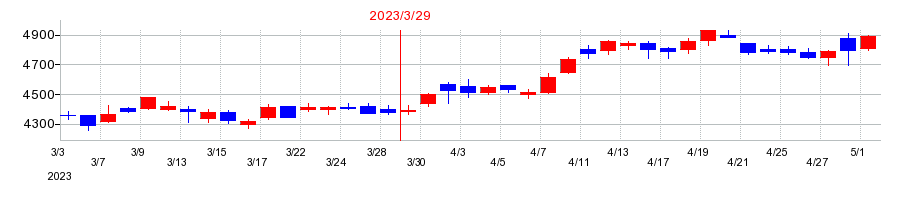 2023年のオリエンタルランドの配当落ち日前後の株価チャート