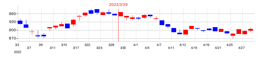 2022年のフォーカスシステムズの配当落ち日前後の株価チャート