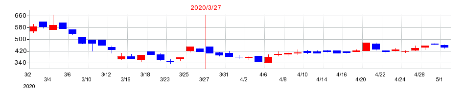 2020年のアール・エス・シーの配当落ち日前後の株価チャート