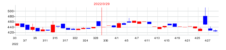 2022年のアール・エス・シーの配当落ち日前後の株価チャート