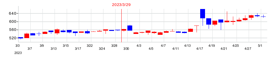 2023年のアール・エス・シーの配当落ち日前後の株価チャート