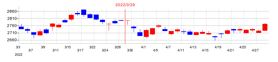2022年のダスキンの配当落ち日前後の株価チャート