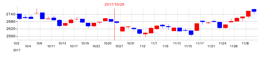 2017年のパーク24の配当落ち日前後の株価チャート