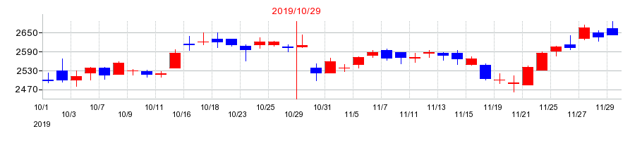 2019年のパーク24の配当落ち日前後の株価チャート