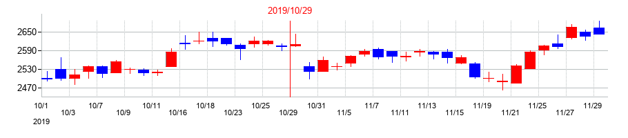 2019年のパーク24の配当落ち日前後の株価チャート