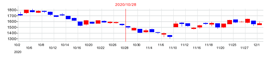 2020年のパーク24の配当落ち日前後の株価チャート