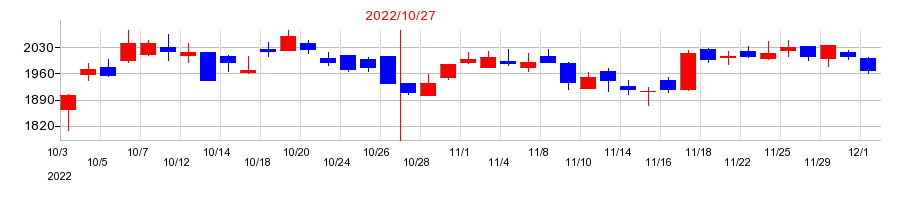 2022年のパーク24の配当落ち日前後の株価チャート