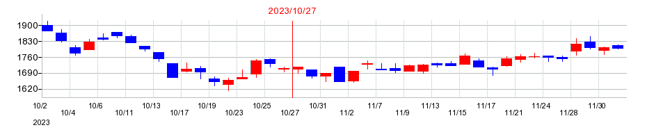 2023年のパーク24の配当落ち日前後の株価チャート