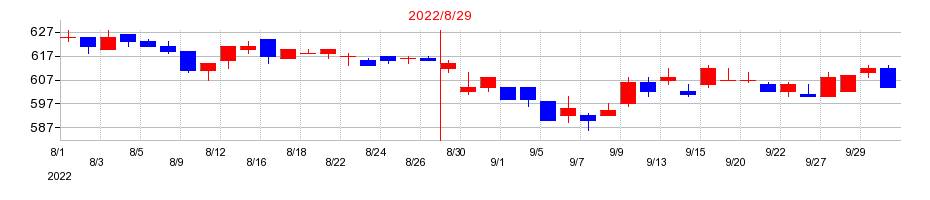 2022年の明光ネットワークジャパンの配当落ち日前後の株価チャート