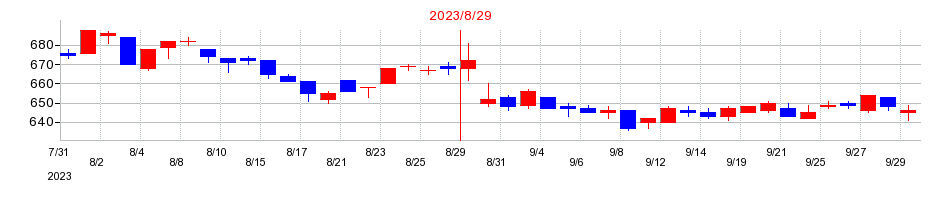 2023年の明光ネットワークジャパンの配当落ち日前後の株価チャート