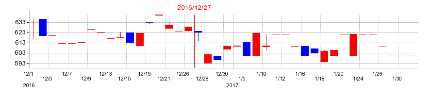 2016年のニッパンレンタルの配当落ち日前後の株価チャート