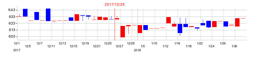 2017年のニッパンレンタルの配当落ち日前後の株価チャート