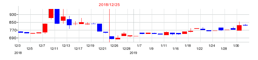 2018年のニッパンレンタルの配当落ち日前後の株価チャート