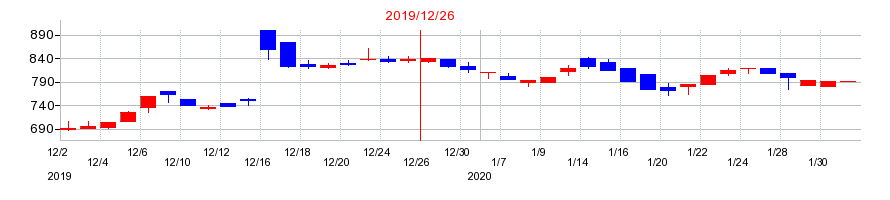 2019年のニッパンレンタルの配当落ち日前後の株価チャート