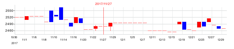 2017年の川崎地質の配当落ち日前後の株価チャート