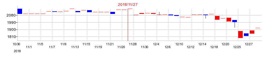 2018年の川崎地質の配当落ち日前後の株価チャート