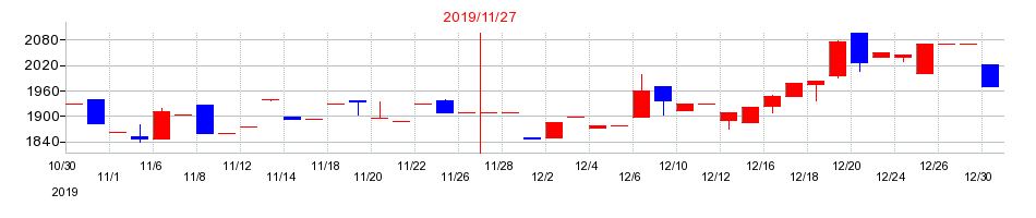 2019年の川崎地質の配当落ち日前後の株価チャート