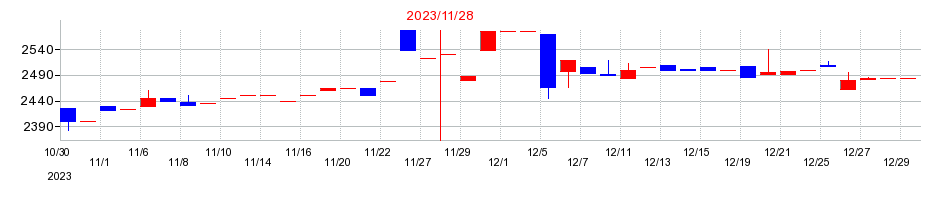 2023年の川崎地質の配当落ち日前後の株価チャート