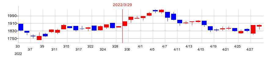 2022年のクレスコの配当落ち日前後の株価チャート