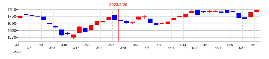 2023年のクレスコの配当落ち日前後の株価チャート