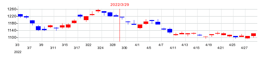 2022年のフジ・メディア・ホールディングスの配当落ち日前後の株価チャート