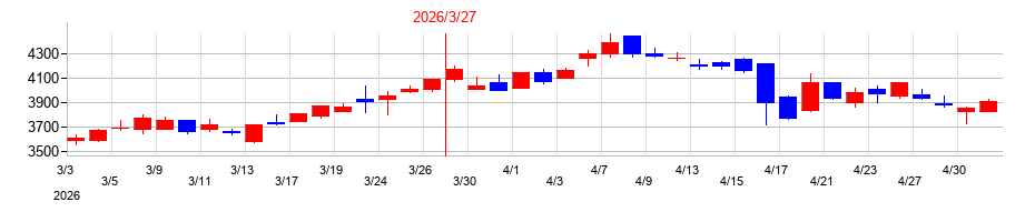 2026年のフジ・メディア・ホールディングスの配当落ち日前後の株価チャート