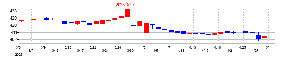 2023年の秀英予備校の配当落ち日前後の株価チャート