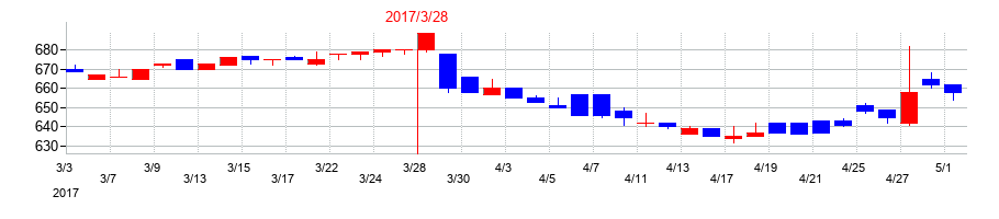 2017年の田谷の配当落ち日前後の株価チャート