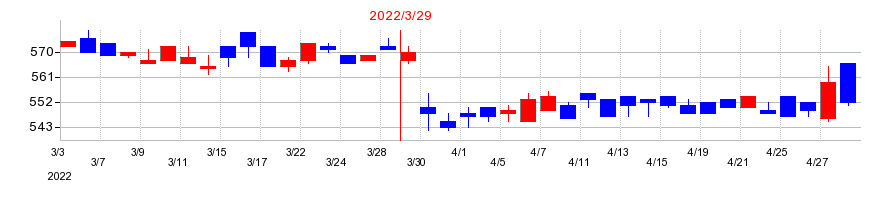 2022年の田谷の配当落ち日前後の株価チャート