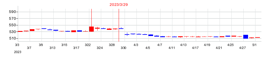 2023年の田谷の配当落ち日前後の株価チャート