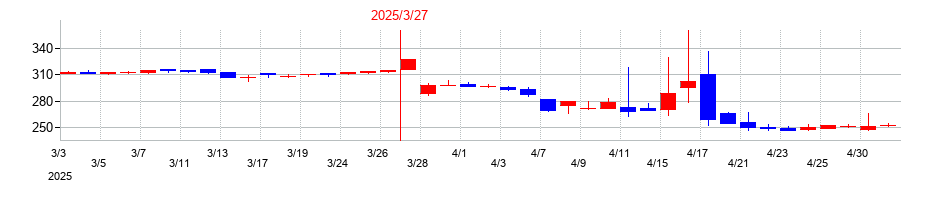 2025年の田谷の配当落ち日前後の株価チャート